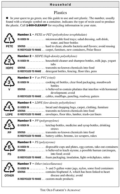 chart of numbers for plastic recycling