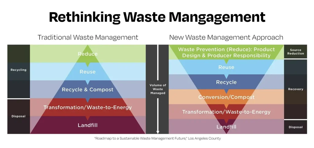 EarthShare 30x30 - Waste Prevention - Waste Hierarchy 3
