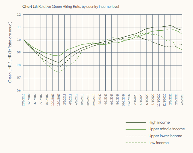 LinkedIn Green Economy Report 2022 chart - contratación ecológica