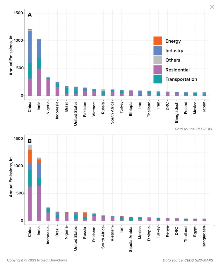 gráfico de emisiones anuales, carbono negro, Proyecto Drawdown