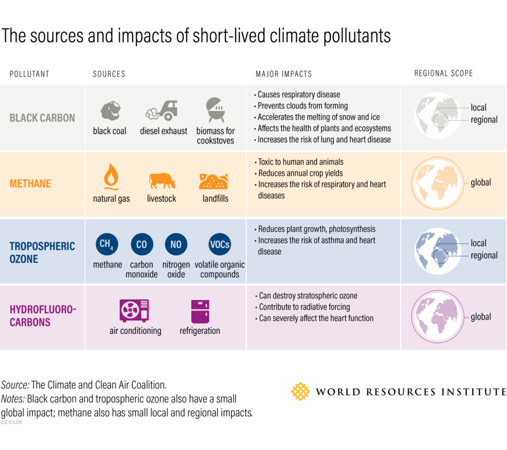 infografía sobre las fuentes del impacto climático de corta duración